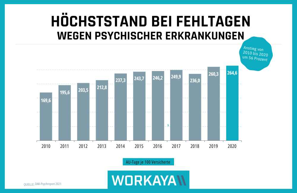 Psychische Erkrankungen