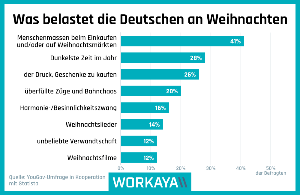 Was belastet Deutsche an Weihnachten
