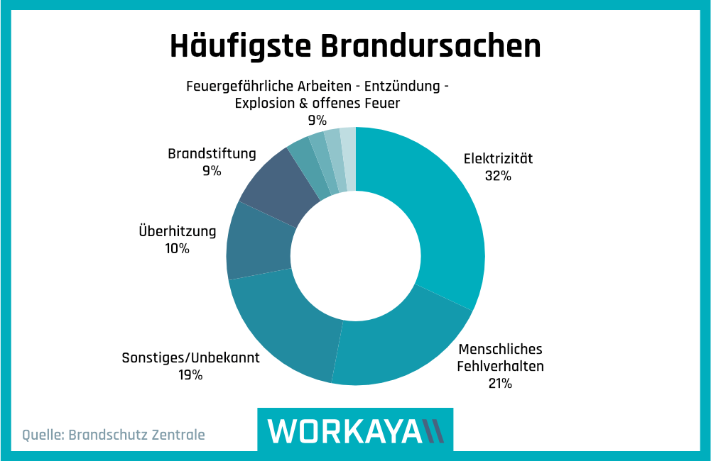 Brandursachen