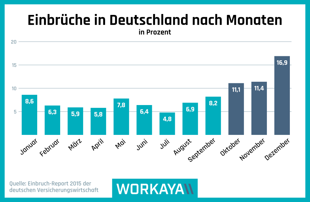 Einbrüche in Deutschland nach Monaten