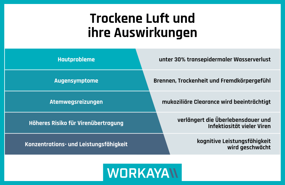 Trockene Luft und die Auswirkungen auf die Gesundheit