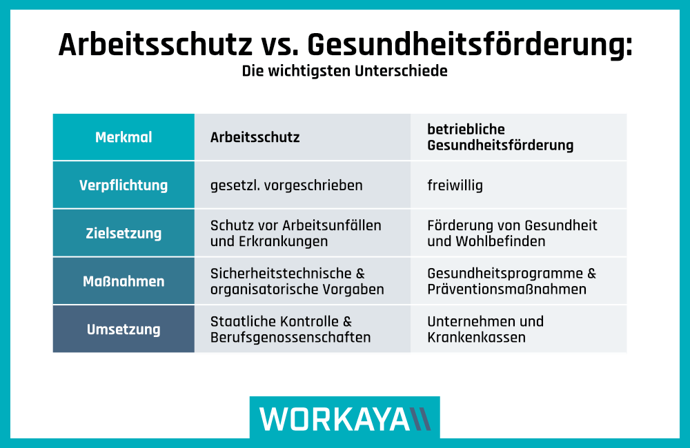 Arbeitsschutz und Gesundheitsförderung, was sind die wichtigsten Unterschiede